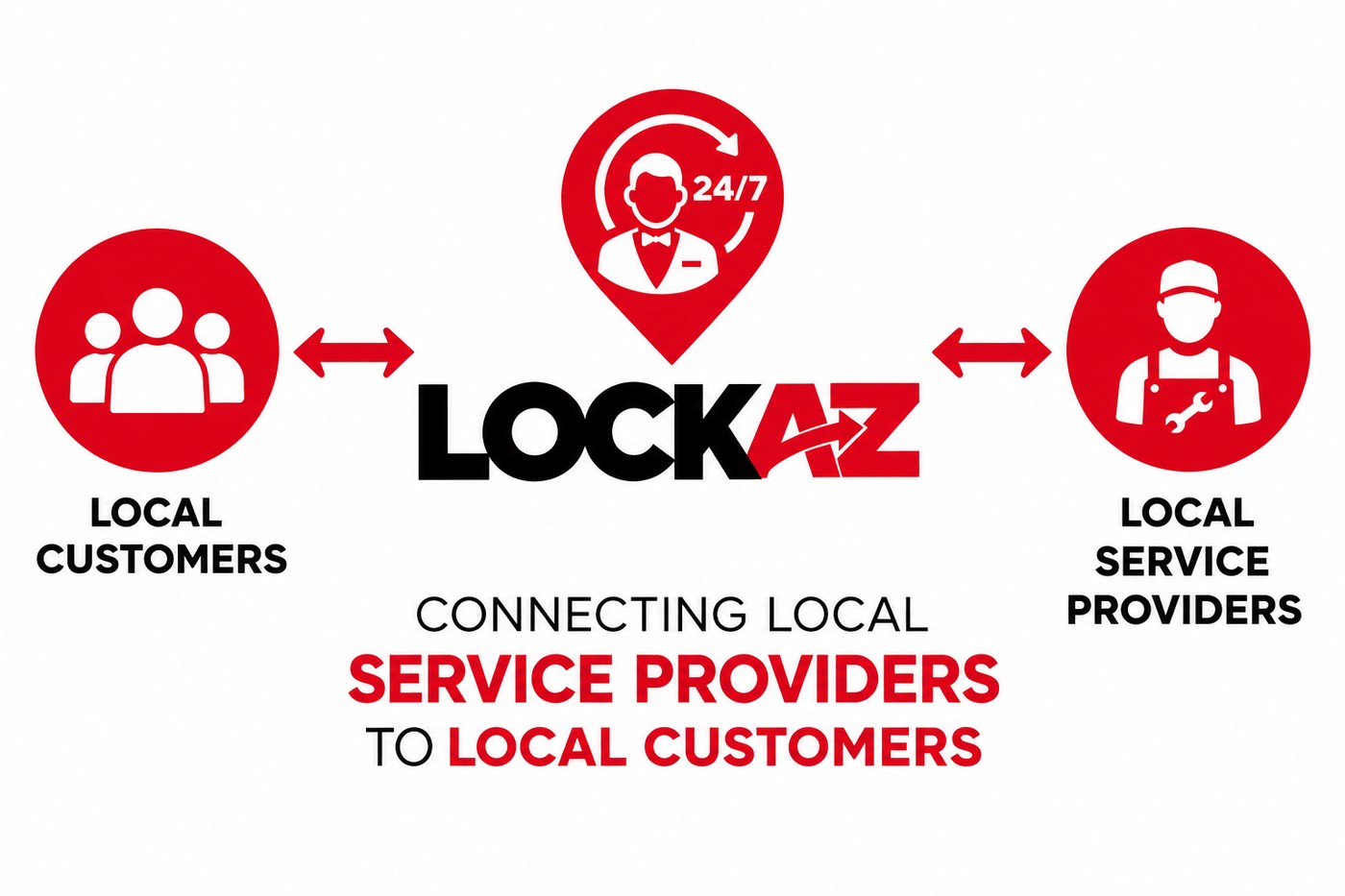 Local customers on one side, LOCKAZ in the middle, local service providers on the other: LOCKAZ connects local service providers to local customers.